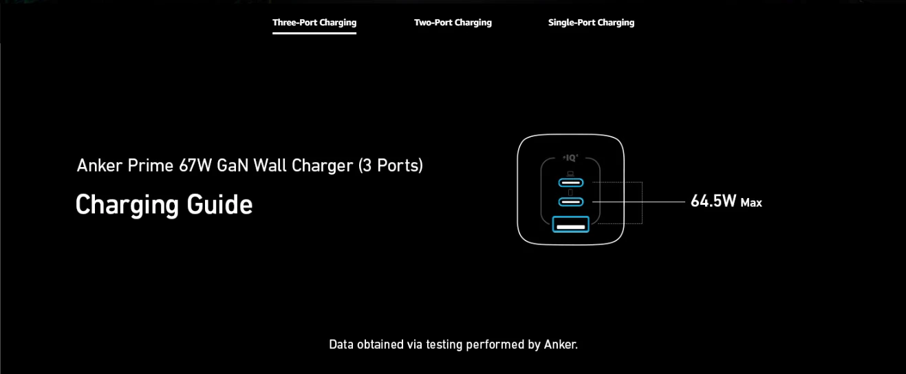 Anker 67W GaN Prime Fast Adapter 2C+U | A2669