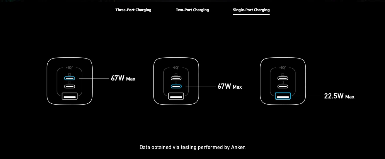 Anker 67W GaN Prime Fast Adapter 2C+U | A2669