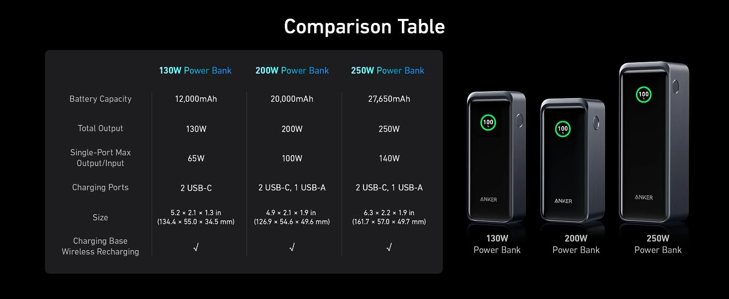 Anker Prime 12000mAh Power Bank 130W A1335
