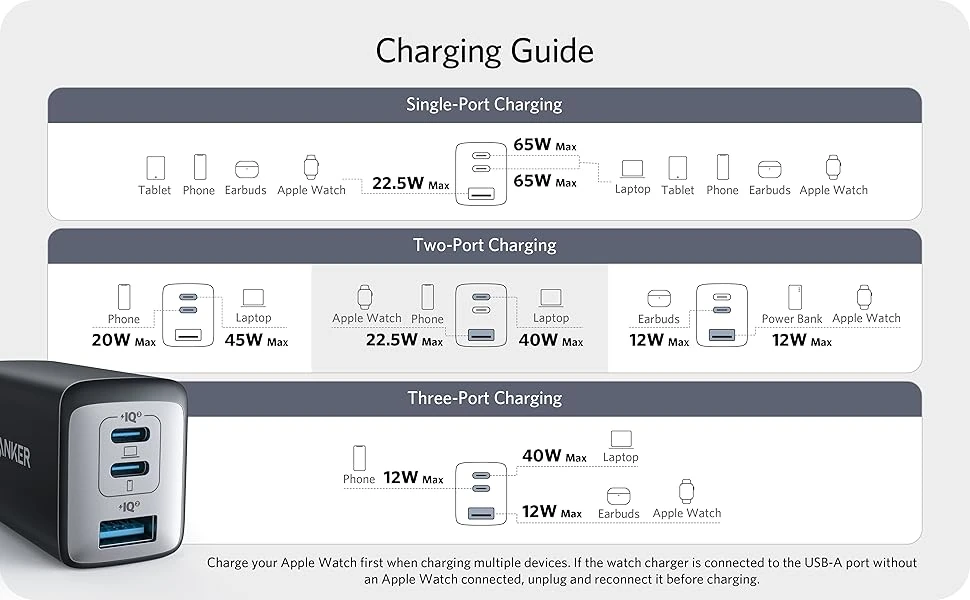 Anker A2667 GaN Multi-Head PD 65W Super Fast Charger For All Type-C Laptop Mobiles