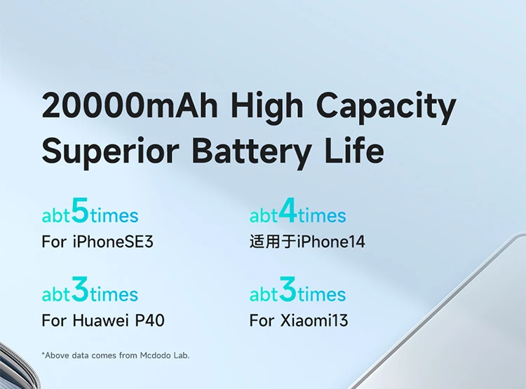 MCDODO 22.5W 20000mAH Power Bank MC-3891