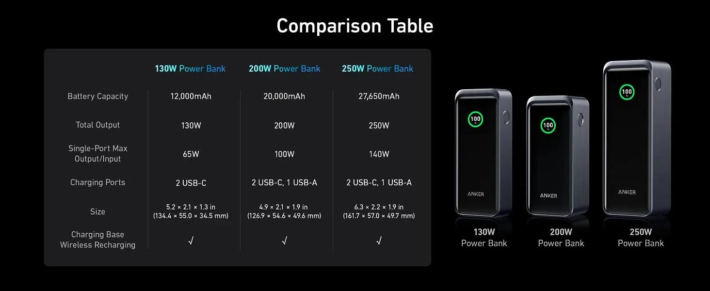 Anker Prime 12000mAh Power Bank 130W A1335 for Sale in Pakistan