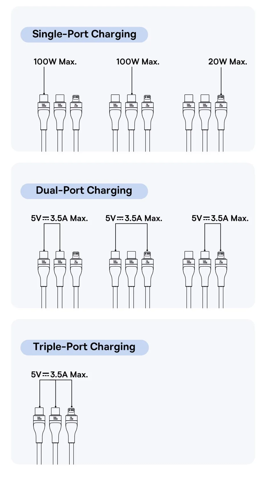 Baseus Flash Series 3 One-for-three Fast Charging Cable Type-C To C++C+L 100W for Sale in Pakistan
