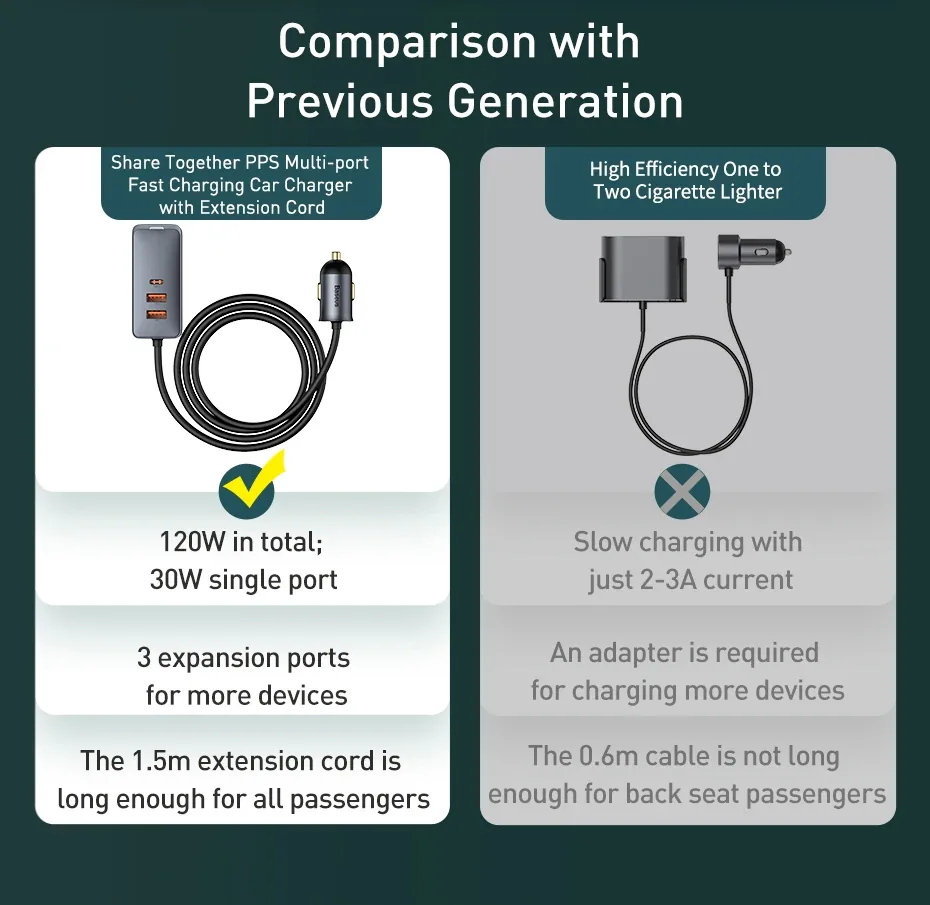 Baseus Share Together 120W PPS Quick Car Charger 2C+2U for Sale in Pakistan