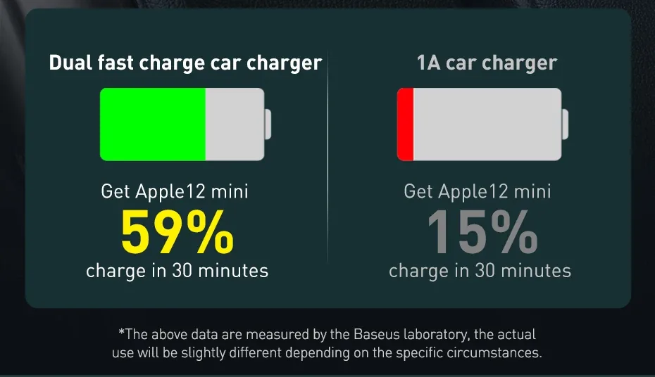 Baseus Share Together 120W PPS Quick Car Charger 2C+2U for Sale in Pakistan